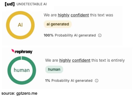 AI Scores of GPTZero comparison between UndetectableAI and Rephrasy